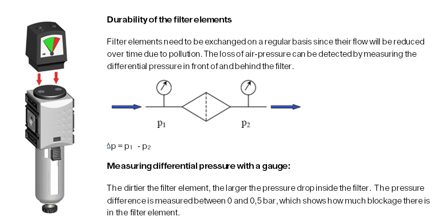 Durability of the filter elements 