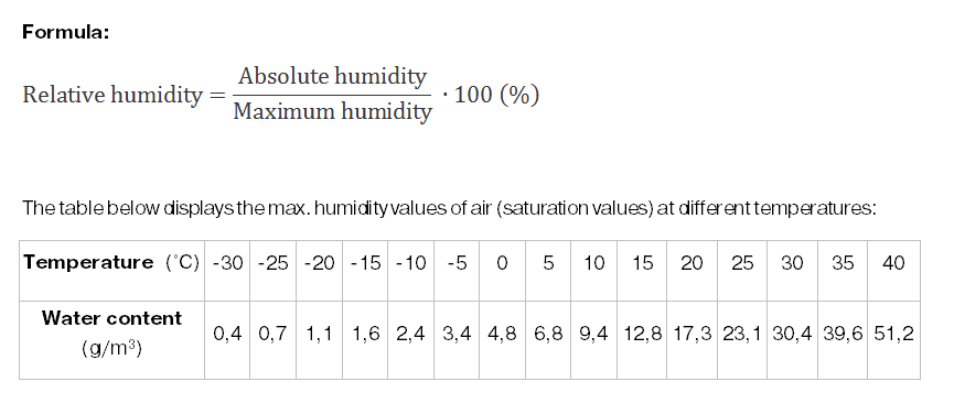 humidity formula