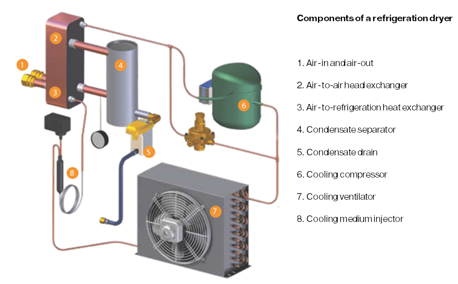 Components of a refrigeration dryer