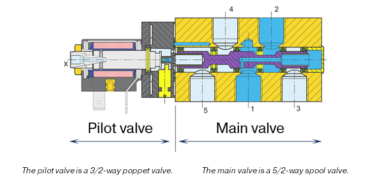 Structure of pilot operated spool valves