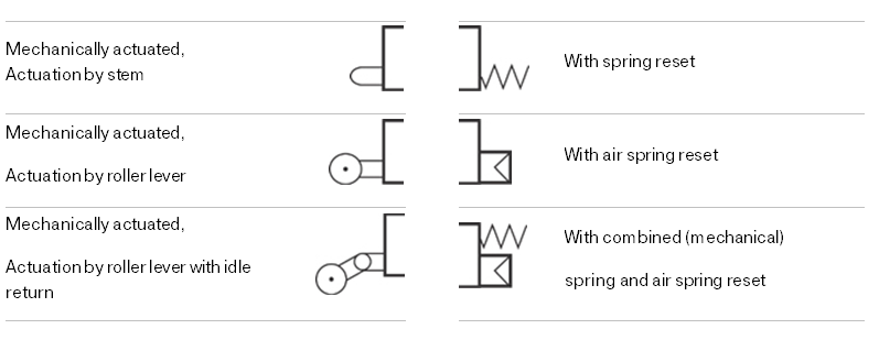 Symbols of actuation elements and resets