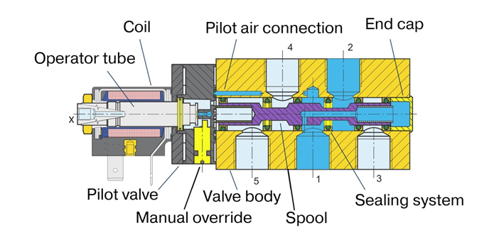 valve with function